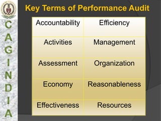Key Terms of Performance Audit
  Accountability     Efficiency

    Activities      Management

   Assessment       Organization

    Economy        Reasonableness

  Effectiveness      Resources
 