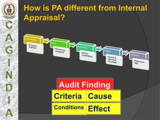 How is PA different from Internal
Appraisal?




         Audit Finding
        Criteria Cause
        Conditions   Effect
 