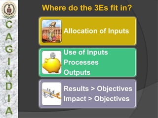 Where do the 3Es fit in?

     Allocation of Inputs


     Use of Inputs
     Processes
     Outputs

     Results > Objectives
     Impact > Objectives
 