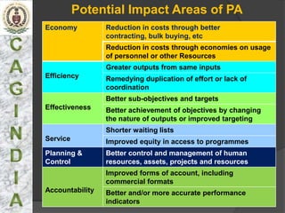 Potential Impact Areas of PA
Economy          Reduction in costs through better
                 contracting, bulk buying, etc
                 Reduction in costs through economies on usage
                 of personnel or other Resources
                 Greater outputs from same inputs
Efficiency       Remedying duplication of effort or lack of
                 coordination
                 Better sub-objectives and targets
Effectiveness    Better achievement of objectives by changing
                 the nature of outputs or improved targeting
                 Shorter waiting lists
Service          Improved equity in access to programmes
Planning &       Better control and management of human
Control          resources, assets, projects and resources
                 Improved forms of account, including
                 commercial formats
Accountability   Better and/or more accurate performance
                 indicators
 