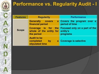 Performance vs. Regularity Audit - I

 Features          Regularity                Performance
            Generally     covers   a Covers the program over a
            financial period         period of time
            Coverage is for the Focused only on a part of the
  Scope     whole of the entity for entity’s
            the period              programs
            Audit to be
            completed       by     a Coverage is selective
            stipulated time
 