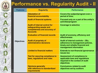 Performance vs. Regularity Audit - II
  Features                Regularity                        Performance

              Attestation of                    Covers the subject/program over a
              financial accountability          period of time;
              Audit of financial systems        Focused only on a part of the entity’s
                                                activities/program
              Audit of internal control for     Coverage is selective
              safeguarding assets and
              completeness and accuracy of
              Accounts
              Evaluation of financial records   Audit of economy, efficiency and
                                                effectiveness

 Objectives   Audit of propriety of             Audit of internal controls – 3Es,
              administrative decisions          adherence to management policies,
                                                timely and reliable financial and
                                                management information
              Limited to financial matters      Extends to non-financial /governance
                                                issues too
              Test for assuring compliance to   Assessment of compliance to
              laws, regulations and rules       applicable laws and regulations
                                                required in the context of audit
                                                objectives
              Opinions generally                Conclusions related to audit
              with reference to standardized    objectives set by auditors
              requirements
 