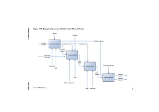 RAND Europe 16: Payback framework 
16.3.2 The logic model in the Payback 
132 
framework 
The second element of the Payback evaluation 
framework is the logic model (Figure 16.1). 
The logic model describes various stages and 
interfaces in the process through which research 
can generate impacts, including: research topic 
identification; project specification and selec-tion; 
inputs into research; the research process; 
primary outputs from research; dissemination; 
secondary outputs (the impact of research on 
policymaking and product development, the 
adoption of research findings by practitioners 
and the public); and final outcomes. The logic 
model can serve as a roadmap for conducting 
research evaluations. The phases of the model 
also enable an evaluator to examine whether 
and how input, process and output and/or 
outcome variables relate, which is important 
for informing future research strategies. 
The reality of research processes is likely to 
be more complex than presented in the logic 
model, and there is likely to be considerable 
feedback between various stages: the logic 
model helps facilitate assessments of research 
impact through time, rather than pretending 
to be a precise model of how research utilisa-tion 
occurs. 
Box 16.3 summarises the key elements 
of each stage in the logic model that can be 
examined during a research evaluation. 
 