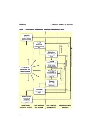 RAND Europe 3: Building your own toolkit and capacity set 
Figure 3.1: Framing the fundamental questions of performance audit 
Contextual 
conditions and 
developments 
12 
Interests 
Timeliness, 
Interests 
Timeliness, 
relevance, feasibility, 
democratic concerns 
relevance, feasibility, 
democratic concerns 
Audit 
Audit 
Purpose 
Purpose 
Aims of performance 
Aims of performance 
audit 
audit 
Objectives 
What audit topic will 
do, by when, for 
Objectives 
What audit topic will 
do, by when, for 
whom 
whom 
Inputs 
Inputs 
What resources are 
required to deliver? 
human, financial, 
reputation and time 
What resources are 
required to deliver? 
human, financial, 
reputation and time 
Throughput 
What processes are 
required to deliver? 
admin, contractual, 
Throughput 
What processes are 
required to deliver? 
admin, contractual, 
market etc 
market etc 
Outputs 
What are the 
consequences for 
stakeholders? 
Outputs 
What are the 
stakeholders? 
consequences for 
Outcomes 
Initial and long-term 
Outcomes 
Initial and long-term 
impact 
impact 
Wider drivers 
What might be 
Wider drivers 
What might be 
intended and 
unintended side-effects? 
intended and 
unintended side-effects? 
Wider-socio-economic 
context 
Topic selection 
and purpose 
5 
4 
2 
Performance audit 
questions 
Data collection 
and analysis 
Contextual 
conditions and 
developments 
1 
Relevance 
Utility 
6 
Sustainability and social acceptance 
Effectiveness 
3 
Efficiency 
Process evaluation and 
implementation logic 
 