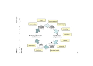 66 
RAND Europe 9: Futures research 
Figure 9.1: The relevance of futures research methods at different stages of the 
policy cycle 
Delphi 
Horizon scanning 
1 2 
Issue Issue 
Systems maps 
Trend analysis 
framing 
(or agenda-setting) 
ssue 
identification 
(or problem 
definition) 
y 
Modelling 
6 3 Simulation 
Monitoring and evaluation 
of effectiveness 
Identification of 
policy alternatives 
5 4 
Development 
Gaming 
or adoption 
of policy 
measures 
Policy 
measure 
implementation 
Scenarios 
Backcasting 
Roadmaps Plausibility matrix 
 
