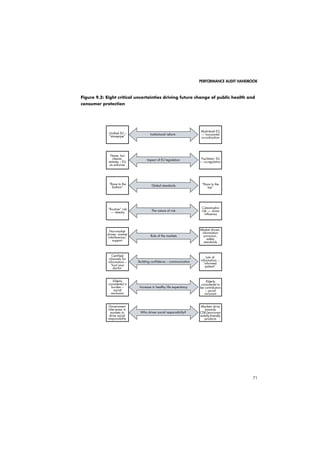 PERFORMANCE AUDIT HANDBOOK 
Figure 9.2: Eight critical uncertainties driving future change of public health and 
consumer protection 
71 
	 

 