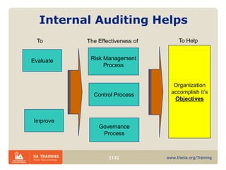 Value Add Audit Performance audit adding value | PPTX