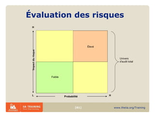 Évaluation des risques  Univers d'audit total Élevé Faible Probabilité Impact du risque L H H 