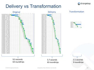 Pros and ConsProsMost significant benefit for the hardest part of the acceleration lifecycleAddress multiple performance points (somtimes multiple ones with the same technique)ConsIt’s not easyRegression