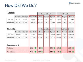 Testing EnvironmentWebPageTest Client(East Coast)O’Reilly Datacenter (West Coast)SERVICE (CLOUD)