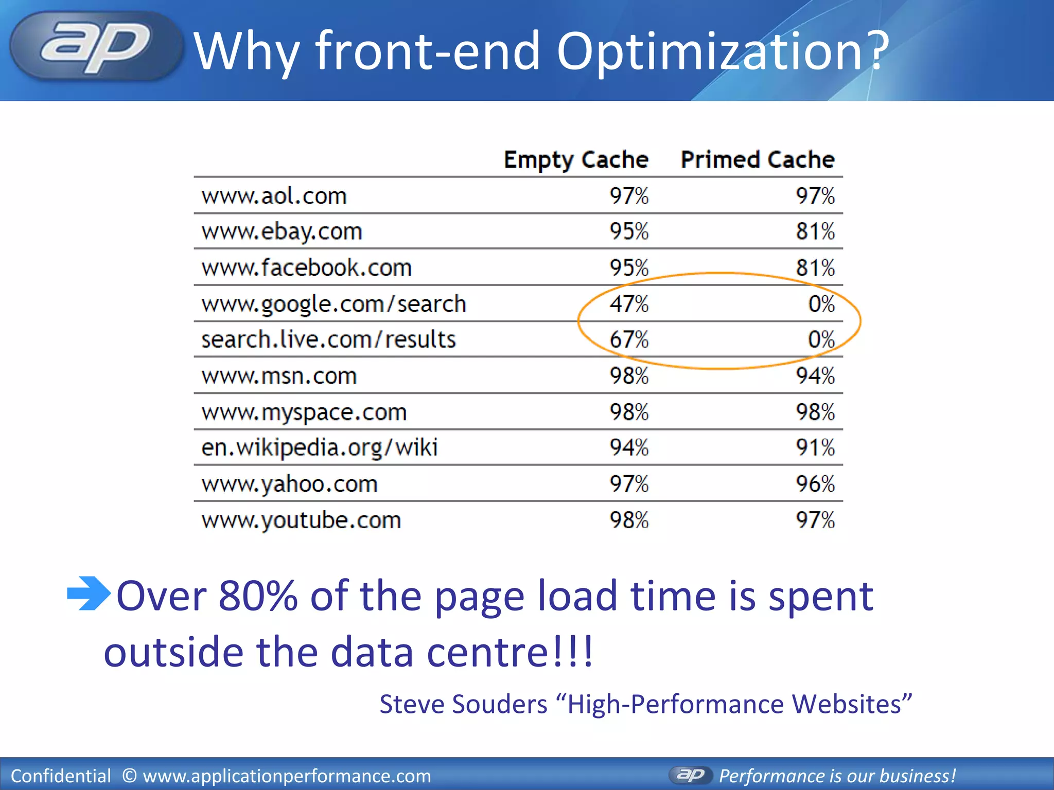 Why front-end Optimization?




     Over 80% of the page load time is spent
      outside the data centre!!!
                                       Steve Souders “High-Performance Websites”

Confidential © www.applicationperformance.com                    Performance is our business!
 