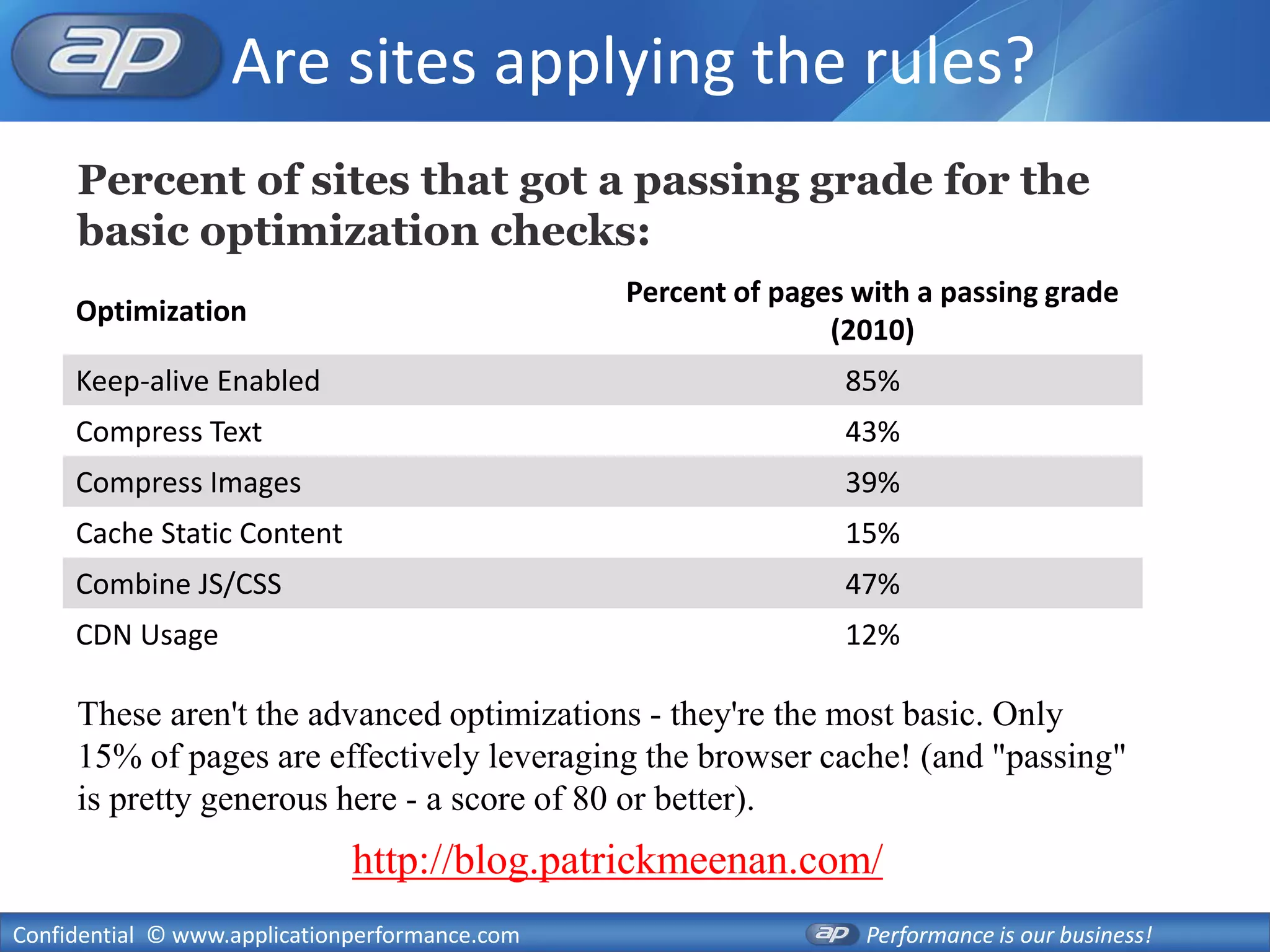 Are sites applying the rules?
     Percent of sites that got a passing grade for the
     basic optimization checks:
                                                Percent of pages with a passing grade
     Optimization
                                                               (2010)
     Keep-alive Enabled                                         85%
     Compress Text                                              43%
     Compress Images                                            39%
     Cache Static Content                                       15%
     Combine JS/CSS                                             47%
     CDN Usage                                                  12%

     These aren't the advanced optimizations - they're the most basic. Only
     15% of pages are effectively leveraging the browser cache! (and "passing"
     is pretty generous here - a score of 80 or better).
                              http://blog.patrickmeenan.com/
Confidential © www.applicationperformance.com                     Performance is our business!
 