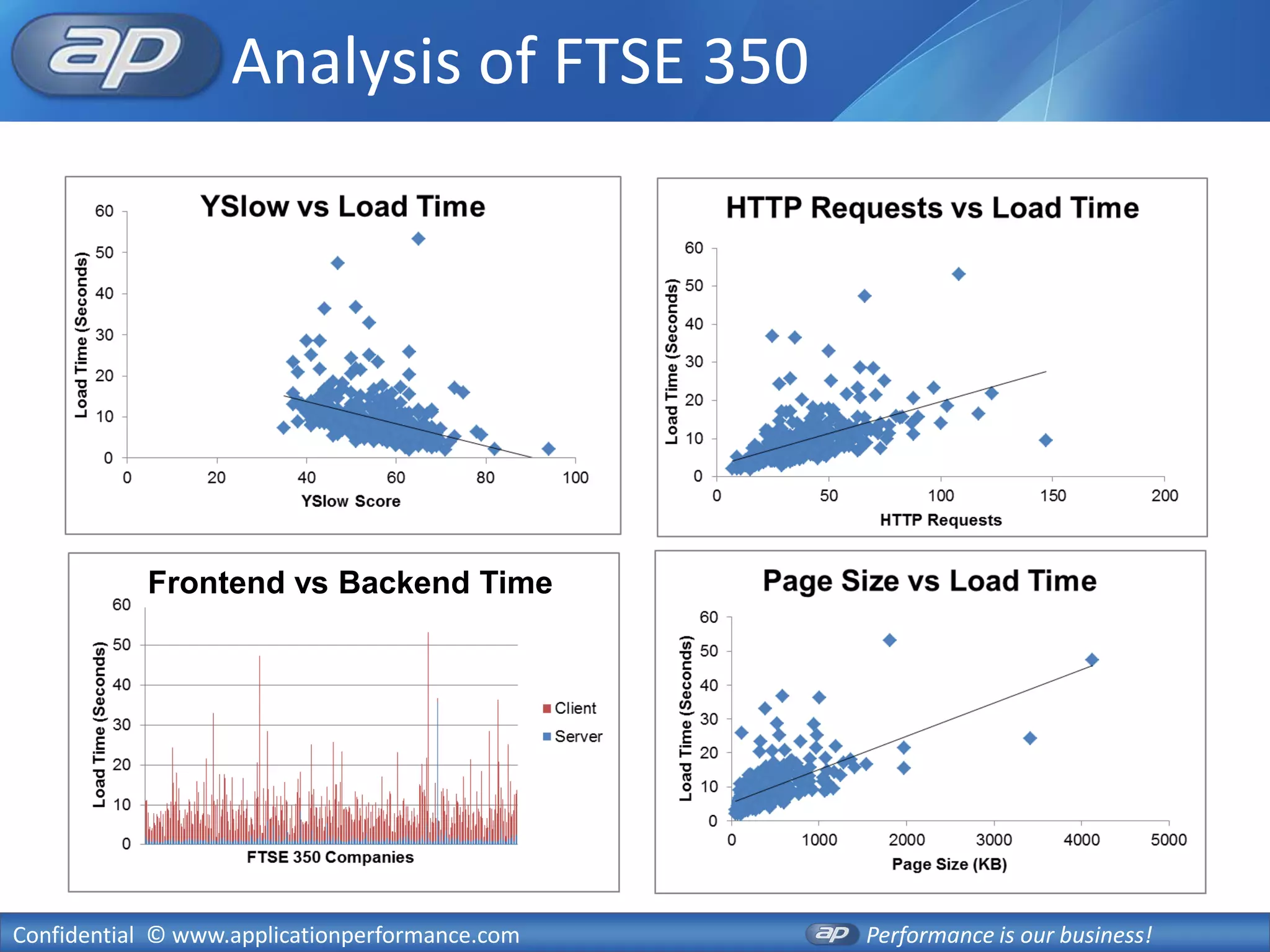 Analysis of FTSE 350




           Frontend vs Backend Time




Confidential © www.applicationperformance.com   Performance is our business!
 