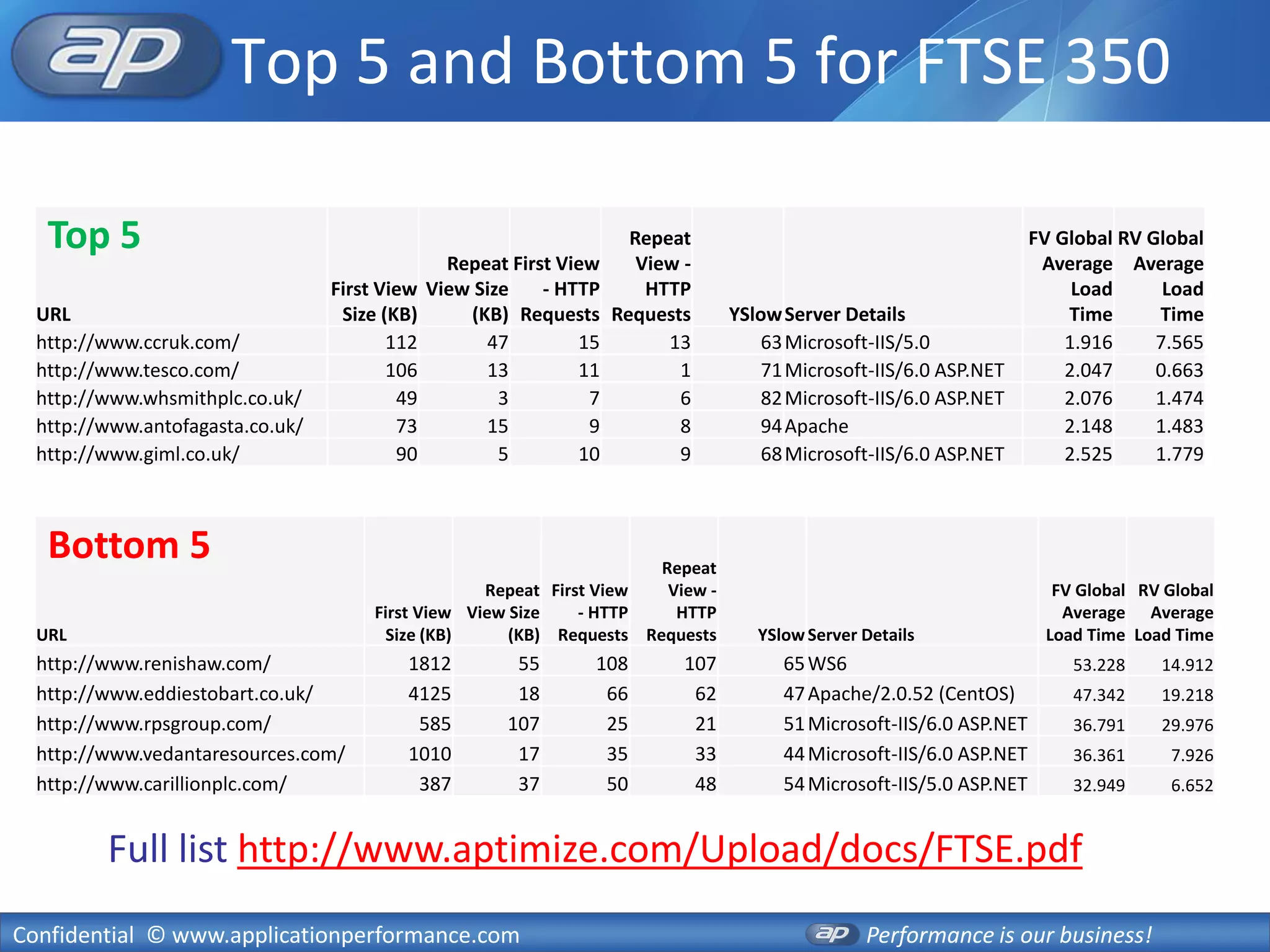 Top 5 and Bottom 5 for FTSE 350

   Top 5                                                             Repeat                                           FV Global RV Global
                                               Repeat First View      View -                                           Average Average
                                  First View View Size    - HTTP       HTTP                                                Load      Load
  URL                              Size (KB)     (KB) Requests     Requests      YSlow Server Details                     Time      Time
  http://www.ccruk.com/                  112       47         15         13          63 Microsoft-IIS/5.0                 1.916     7.565
  http://www.tesco.com/                  106       13         11          1          71 Microsoft-IIS/6.0 ASP.NET         2.047     0.663
  http://www.whsmithplc.co.uk/            49         3         7          6          82 Microsoft-IIS/6.0 ASP.NET         2.076     1.474
  http://www.antofagasta.co.uk/           73       15          9          8          94 Apache                            2.148     1.483
  http://www.giml.co.uk/                  90         5        10          9          68 Microsoft-IIS/6.0 ASP.NET         2.525     1.779



   Bottom 5                                                           Repeat
                                                   Repeat First View   View -                                           FV Global RV Global
                                      First View View Size    - HTTP    HTTP                                             Average Average
  URL                                   Size (KB)     (KB) Requests Requests        YSlow Server Details               Load Time Load Time
  http://www.renishaw.com/                1812        55       108         107         65 WS6                             53.228    14.912
  http://www.eddiestobart.co.uk/          4125        18        66          62         47 Apache/2.0.52 (CentOS)          47.342    19.218
  http://www.rpsgroup.com/                 585       107        25          21         51 Microsoft-IIS/6.0 ASP.NET       36.791    29.976
  http://www.vedantaresources.com/        1010        17        35          33         44 Microsoft-IIS/6.0 ASP.NET       36.361     7.926
  http://www.carillionplc.com/             387        37        50          48         54 Microsoft-IIS/5.0 ASP.NET       32.949     6.652


         Full list http://www.aptimize.com/Upload/docs/FTSE.pdf
Confidential © www.applicationperformance.com                                                    Performance is our business!
 