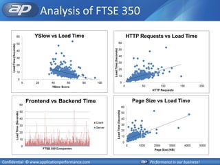 Analysis of FTSE 350




           Frontend vs Backend Time




Confidential © www.applicationperformance.com   Performance is our business!
 