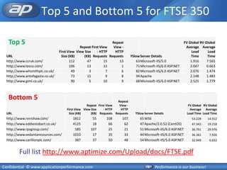 Top 5 and Bottom 5 for FTSE 350

   Top 5                                                             Repeat                                           FV Global RV Global
                                               Repeat First View      View -                                           Average Average
                                  First View View Size    - HTTP       HTTP                                                Load      Load
  URL                              Size (KB)     (KB) Requests     Requests      YSlow Server Details                     Time      Time
  http://www.ccruk.com/                  112       47         15         13          63 Microsoft-IIS/5.0                 1.916     7.565
  http://www.tesco.com/                  106       13         11          1          71 Microsoft-IIS/6.0 ASP.NET         2.047     0.663
  http://www.whsmithplc.co.uk/            49         3         7          6          82 Microsoft-IIS/6.0 ASP.NET         2.076     1.474
  http://www.antofagasta.co.uk/           73       15          9          8          94 Apache                            2.148     1.483
  http://www.giml.co.uk/                  90         5        10          9          68 Microsoft-IIS/6.0 ASP.NET         2.525     1.779



   Bottom 5                                                           Repeat
                                                   Repeat First View   View -                                           FV Global RV Global
                                      First View View Size    - HTTP    HTTP                                             Average Average
  URL                                   Size (KB)     (KB) Requests Requests        YSlow Server Details               Load Time Load Time
  http://www.renishaw.com/                1812        55       108         107         65 WS6                             53.228    14.912
  http://www.eddiestobart.co.uk/          4125        18        66          62         47 Apache/2.0.52 (CentOS)          47.342    19.218
  http://www.rpsgroup.com/                 585       107        25          21         51 Microsoft-IIS/6.0 ASP.NET       36.791    29.976
  http://www.vedantaresources.com/        1010        17        35          33         44 Microsoft-IIS/6.0 ASP.NET       36.361     7.926
  http://www.carillionplc.com/             387        37        50          48         54 Microsoft-IIS/5.0 ASP.NET       32.949     6.652


         Full list http://www.aptimize.com/Upload/docs/FTSE.pdf
Confidential © www.applicationperformance.com                                                    Performance is our business!
 