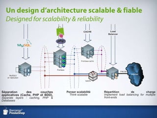 Un design d’architecture scalable & fiableDesigned for scalability & reliabilitySéparation des couches applicatives (Cache, PHP et BDD),Separatelayers : caching, PHP & DatabasesPenser scalabilitéThinkscalableRépartition de chargeImplementloadbalancing for multiple front-ends