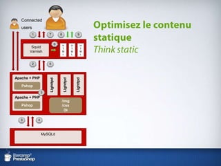 Optimisez le contenu statiqueThinkstaticConnectedusers17896SquidVarnishHTMLHTMLHTML25LighttpdLighttpdApache + PHPLighttpdPshop3Apache + PHP/img/css/jsPshop34MySQLd