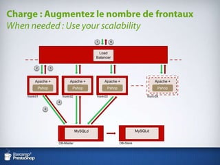 Charge : Augmentez le nombre de frontauxWhenneeded : Use yourscalability16Load Balancer25Apache + PHPApache + PHPApache + PHPApache + PHP4PshopPshopPshopPshop3front-01front-02front-03front-0XMySQLdMySQLdDB-SlaveDB-Master