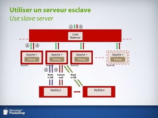 Utilisez des frontaux virtuels pour les moments clés (Soldes, Fêtes, etc.)Use virtual « on demand » servers for yourkey moments (sales, …)