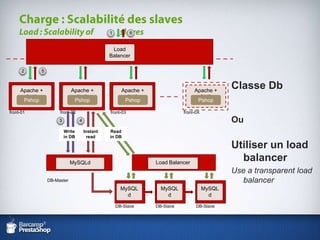 Classe Db  :privatestatic$_servers = array(   array('server' => _DB_SERVER_, 'user' => _DB_USER_, 'password' => _DB_PASSWD_, 'database' => _DB_NAME_), array('server' => '192.168.0.3', 'user' => 'myuser', 'password' => 'mypassword', 'database' => 'mydatabase'));Séparation des requêtes:Split queries:Ecriture (insert, update),Writing