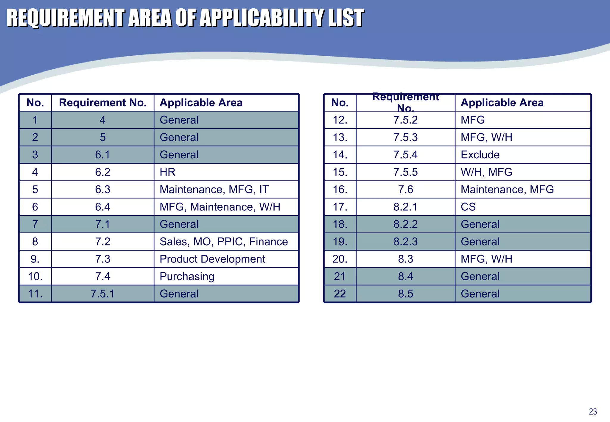 REQUIREMENT AREA OF APPLICABILITY LIST General 7.5.1 11. Sales, MO, PPIC, Finance 7.2 8 Product Development 7.3 9. Purchasing 7.4 10. General 7.1 7 MFG, Maintenance, W/H 6.4 6 Maintenance, MFG, IT 6.3 5 HR 6.2 4 General 6.1 3 General 5 2 General 4 1 Applicable Area Requirement No. No. General 8.5 22 General 8.2.3 19. MFG, W/H 8.3 20. General 8.4 21 Maintenance, MFG 7.6 16. CS 8.2.1 17. General 8.2.2 18. Exclude 7.5.4 14. W/H, MFG 7.5.5 15. MFG 7.5.2 12. MFG, W/H 7.5.3 13. Applicable Area Requirement No. No. 