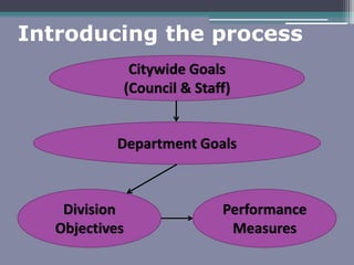 Introducing the process
Citywide Goals
(Council & Staff)
Department Goals
Division
Objectives
Performance
Measures
 