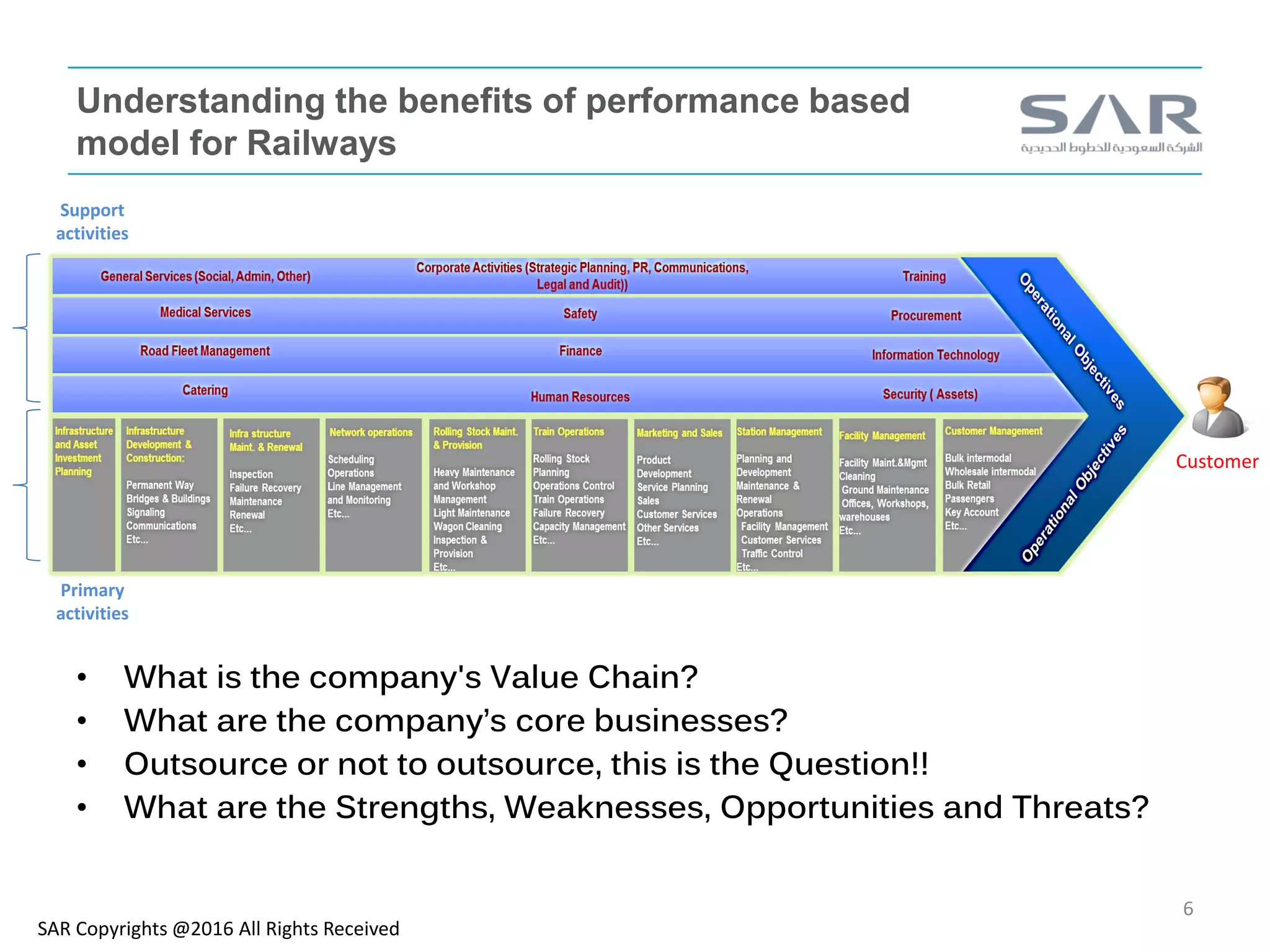 Understanding the benefits of performance based
model for Railways
SAR Copyrights @2016 All Rights Received
6
• What is the company's Value Chain?
• What are the company’s core businesses?
• Outsource or not to outsource, this is the Question!!
• What are the Strengths, Weaknesses, Opportunities and Threats?
Customer
Support
activities
Primary
activities
 