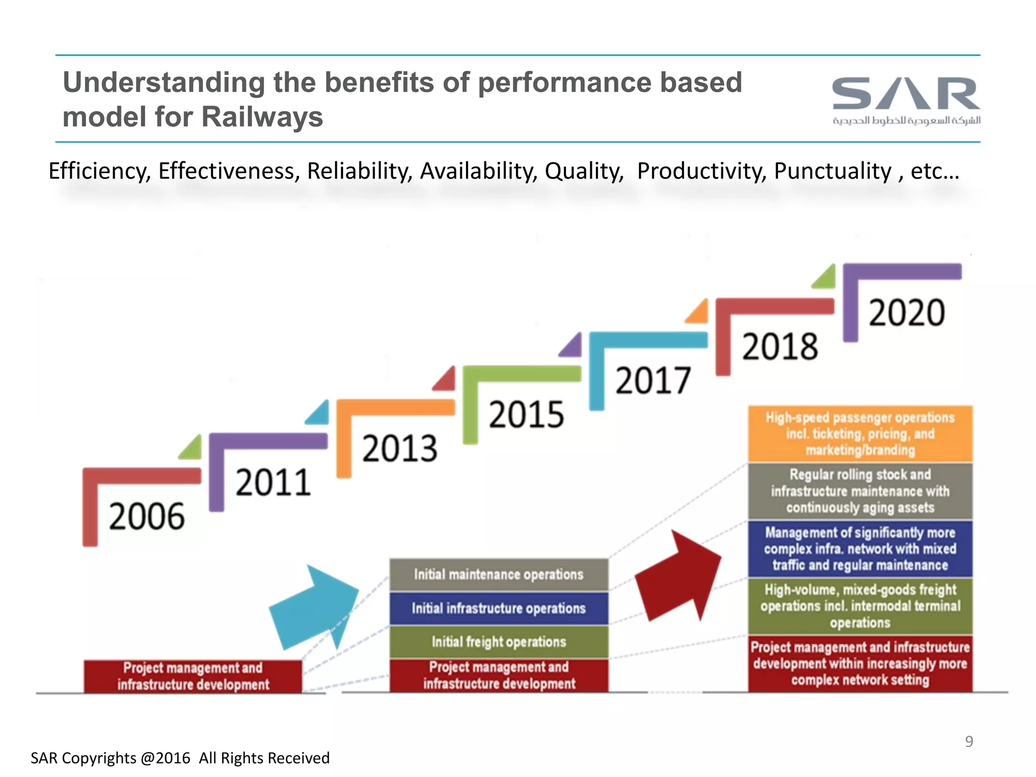 Understanding the benefits of performance based
model for Railways
SAR Copyrights @2016 All Rights Received
9
Efficiency, Effectiveness, Reliability, Availability, Quality, Productivity, Punctuality , etc…
 
