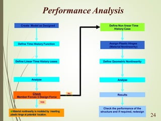 26
Performance Analysis
Create Model as Designed
Define Time History Function
Define Linear Time History cases
Analyze
Check
Member Forces ≤ Design Force
Define Non linear Time
History Case
Assign Plastic Hinges
(Material Nonlinearity)
Define Geometric Nonlinearity
Analyze
Results
Check the performance of the
structure and if required, redesign
YES
No
●Material nonlinearity ismodeledby inserting
plastichingeat potential location.
24
 