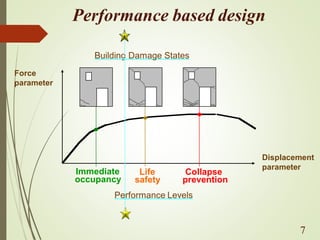 Performance based design
Immediate
occupancy
Life
safety
Collapse
prevention
Displacement
parameter
Building Damage States
Force
parameter
Performance Levels
7
 