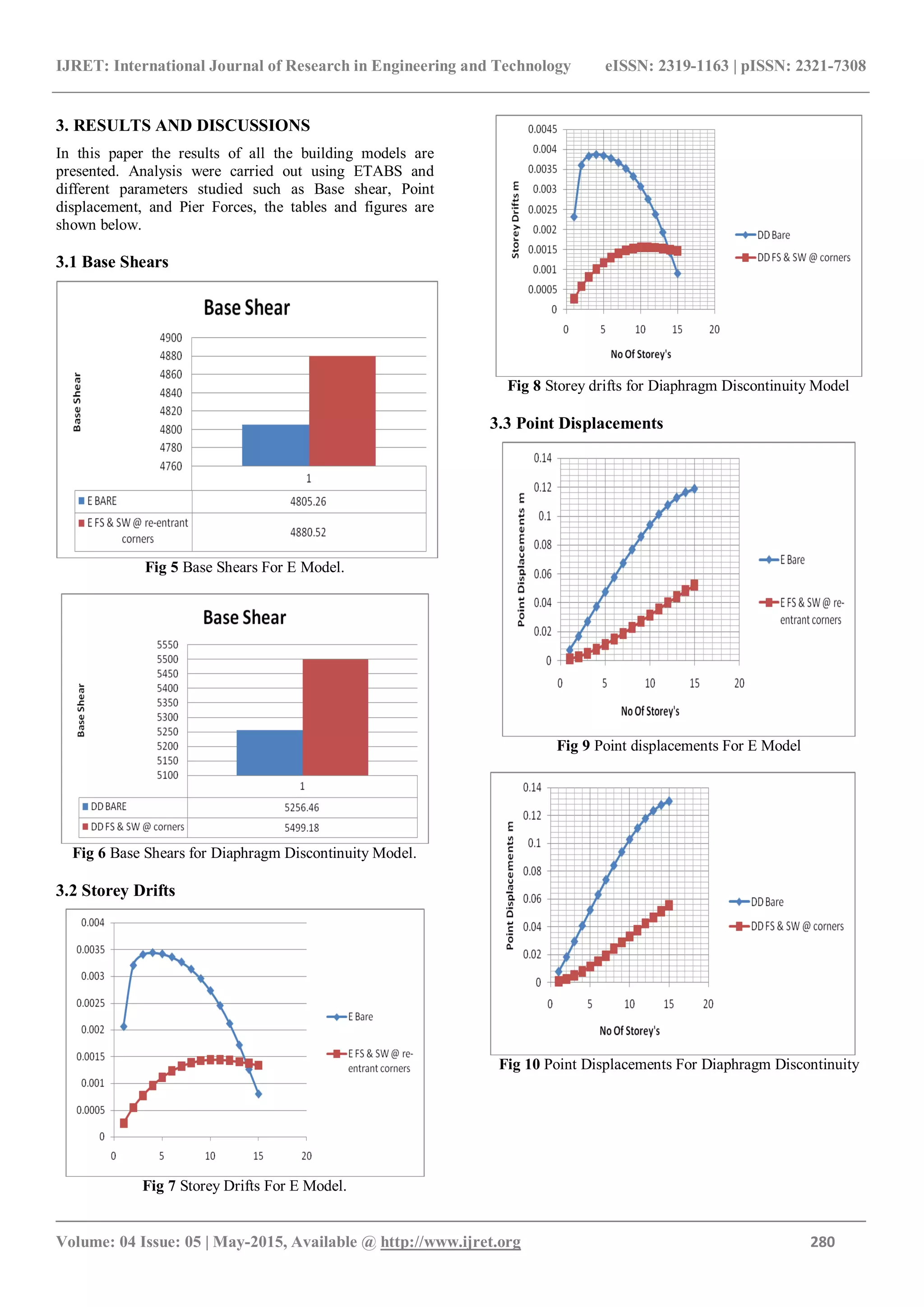IJRET: International Journal of Research in Engineering and Technology eISSN: 2319-1163 | pISSN: 2321-7308
_______________________________________________________________________________________
Volume: 04 Issue: 05 | May-2015, Available @ http://www.ijret.org 280
3. RESULTS AND DISCUSSIONS
In this paper the results of all the building models are
presented. Analysis were carried out using ETABS and
different parameters studied such as Base shear, Point
displacement, and Pier Forces, the tables and figures are
shown below.
3.1 Base Shears
Fig 5 Base Shears For E Model.
Fig 6 Base Shears for Diaphragm Discontinuity Model.
3.2 Storey Drifts
Fig 7 Storey Drifts For E Model.
Fig 8 Storey drifts for Diaphragm Discontinuity Model
3.3 Point Displacements
Fig 9 Point displacements For E Model
Fig 10 Point Displacements For Diaphragm Discontinuity
 