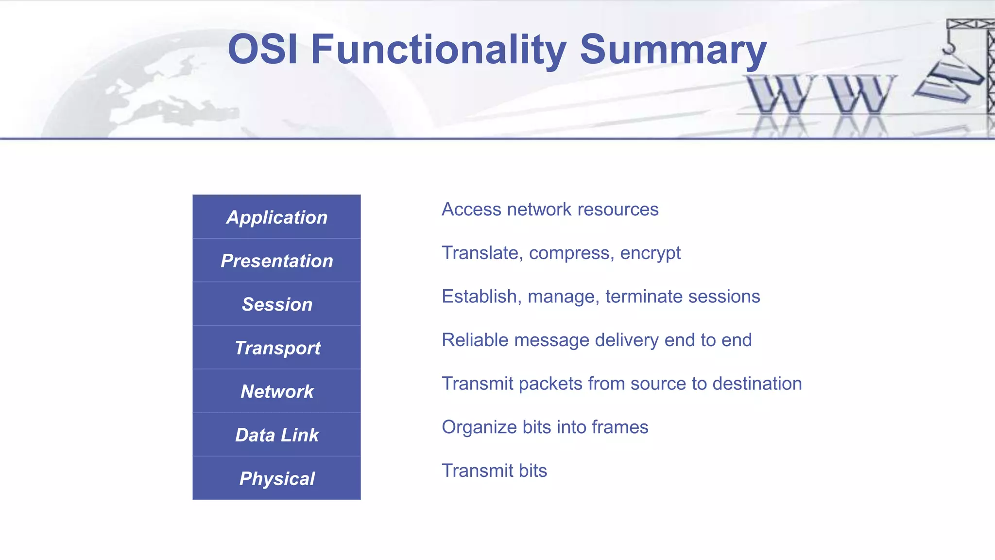OSI Functionality Summary
Physical
Data Link
Network
Transport
Session
Presentation
Application
Transmit bits
Organize bits into frames
Transmit packets from source to destination
Reliable message delivery end to end
Establish, manage, terminate sessions
Translate, compress, encrypt
Access network resources
 