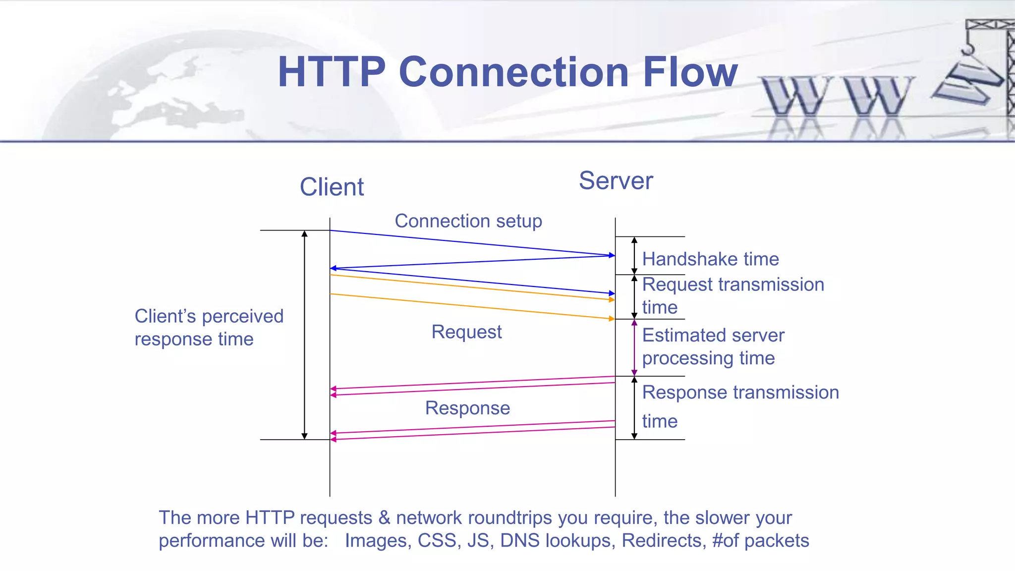 HTTP Connection Flow
Estimated server
processing time
Handshake time
Client’s perceived
response time Request
Response
Connection setup
Client Server
Request transmission
time
Response transmission
time
The more HTTP requests & network roundtrips you require, the slower your
performance will be: Images, CSS, JS, DNS lookups, Redirects, #of packets
 