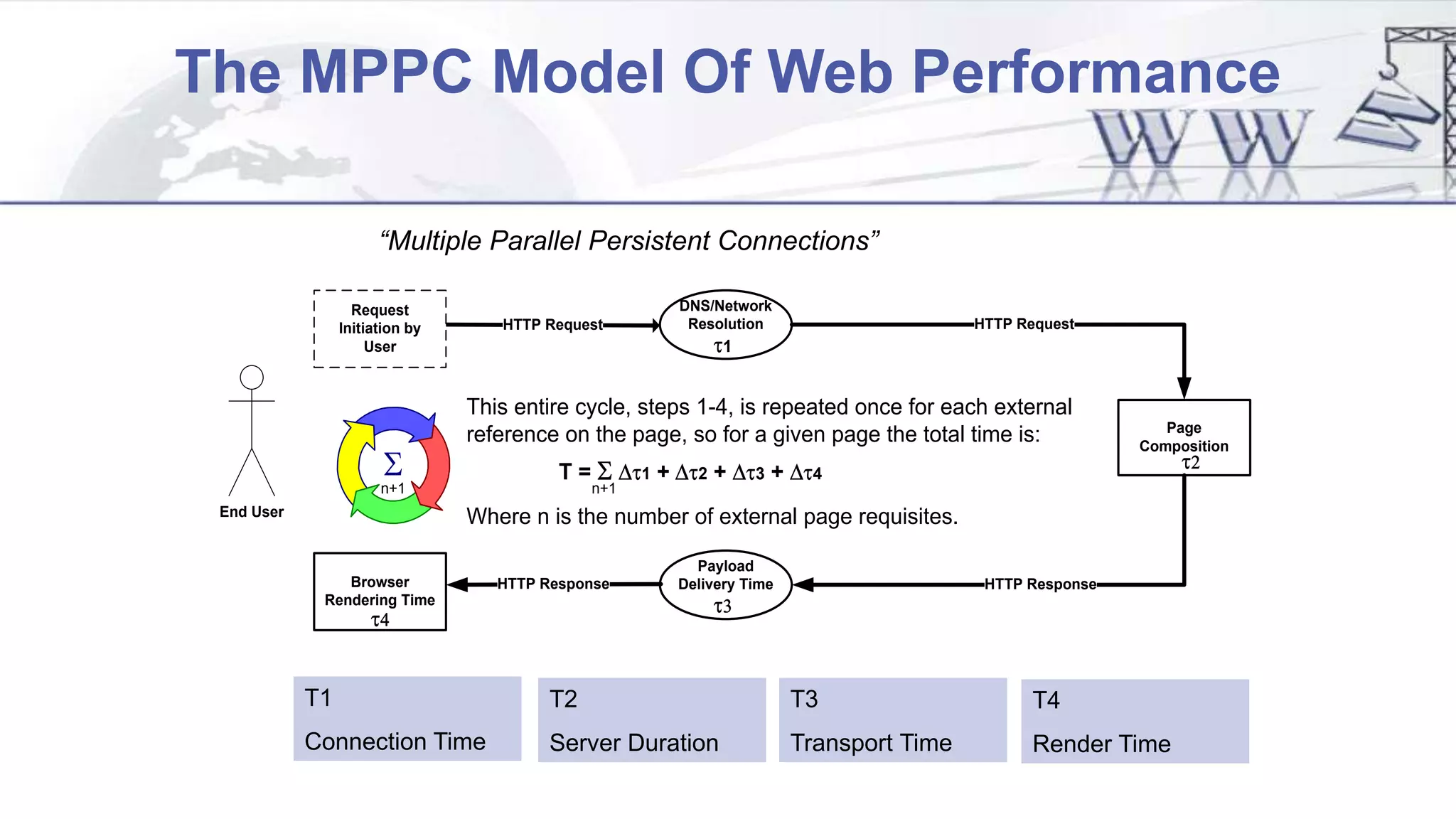 The MPPC Model Of Web Performance
End User
HTTP Request
DNS/Network
Resolution
Page
Composition
Payload
Delivery Time
HTTP Request
HTTP Response HTTP ResponseBrowser
Rendering Time
Request
Initiation by
User
This entire cycle, steps 1-4, is repeated once for each external
reference on the page, so for a given page the total time is:
Where n is the number of external page requisites.
T = S Dt1 + Dt2 + Dt3 + Dt4
n+1
S
n+1
t1
t2
t3
t4
T1
Connection Time
T2
Server Duration
T3
Transport Time
T4
Render Time
“Multiple Parallel Persistent Connections”
 