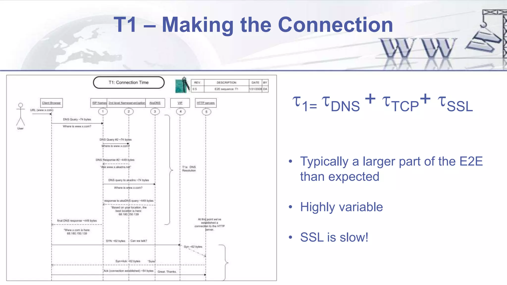 T1 – Making the Connection
t1= tDNS + tTCP+ tSSL
• Typically a larger part of the E2E
than expected
• Highly variable
• SSL is slow!
 
