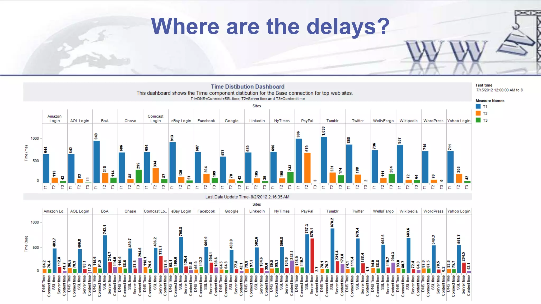 Where are the delays?
 