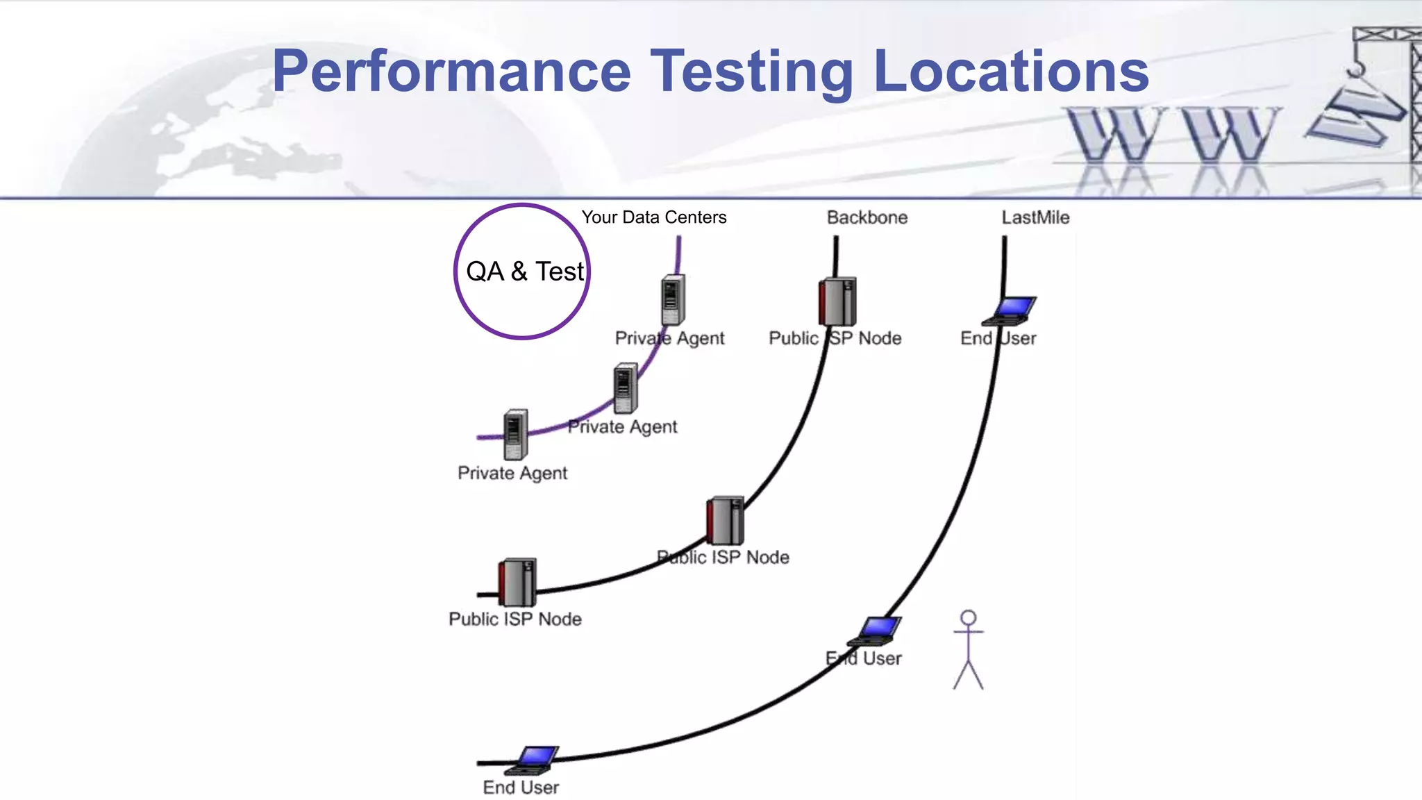 Performance Testing Locations
Your Data Centers
QA & Test
 
