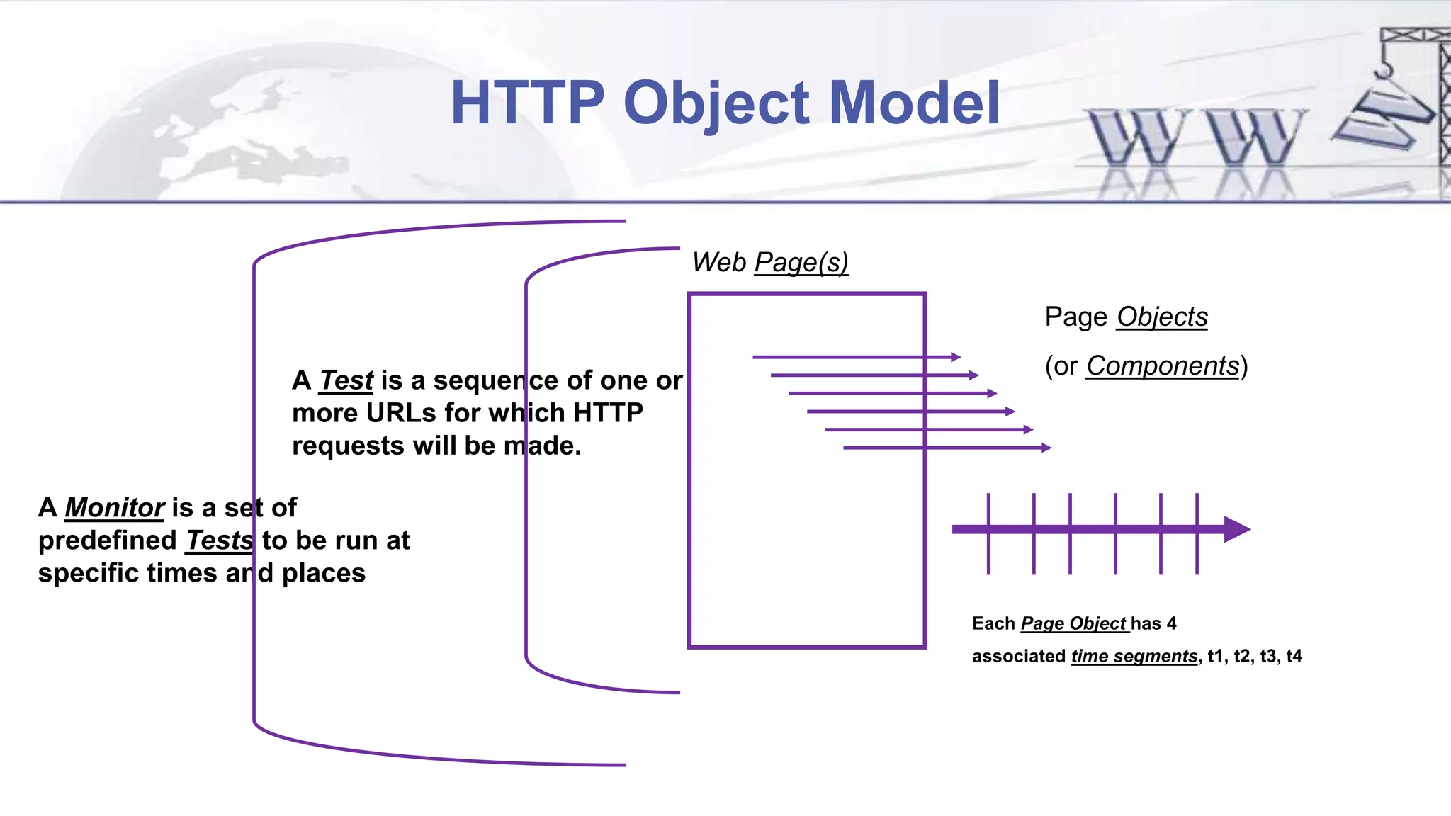 HTTP Object Model
Web Page(s)
Page Objects
(or Components)
A Test is a sequence of one or
more URLs for which HTTP
requests will be made.
A Monitor is a set of
predefined Tests to be run at
specific times and places
Each Page Object has 4
associated time segments, t1, t2, t3, t4
 