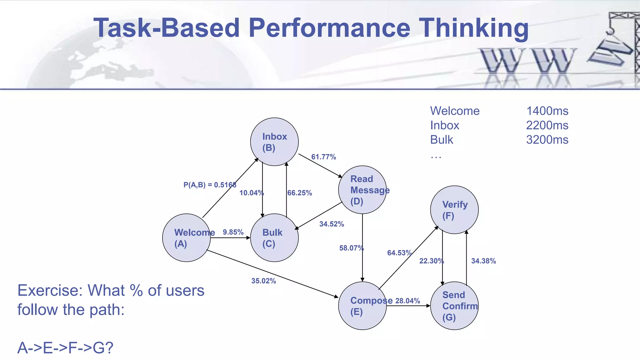 Task-Based Performance Thinking
Welcome
(A)
Inbox
(B)
Bulk
(C)
Compose
(E)
Read
Message
(D) Verify
(F)
Send
Confirm
(G)
P(A,B) = 0.5168
9.85%
35.02%
66.25%10.04%
61.77%
34.52%
58.07%
64.53%
28.04%
34.38%22.30%
Welcome 1400ms
Inbox 2200ms
Bulk 3200ms
…
Exercise: What % of users
follow the path:
A->E->F->G?
 