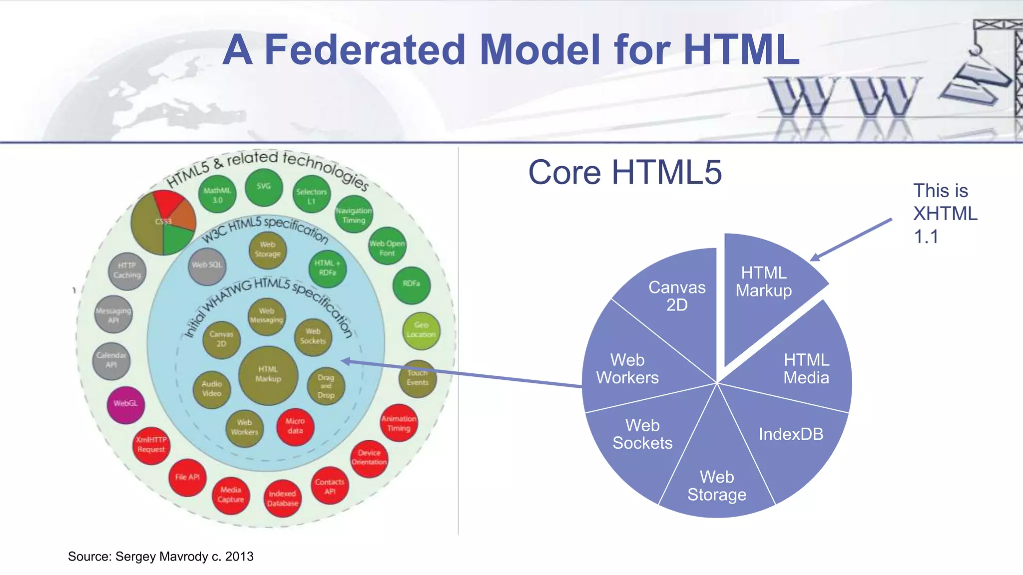 A Federated Model for HTML
Core HTML5
HTML
Markup
HTML
Media
IndexDB
Web
Storage
Web
Sockets
Web
Workers
Canvas
2D
Source: Sergey Mavrody c. 2013
This is
XHTML
1.1
 