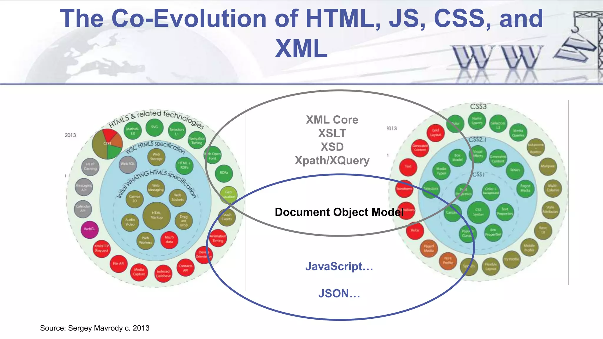 The Co-Evolution of HTML, JS, CSS, and
XML
Source: Sergey Mavrody c. 2013
Document Object Model
JavaScript…
JSON…
XML Core
XSLT
XSD
Xpath/XQuery
 