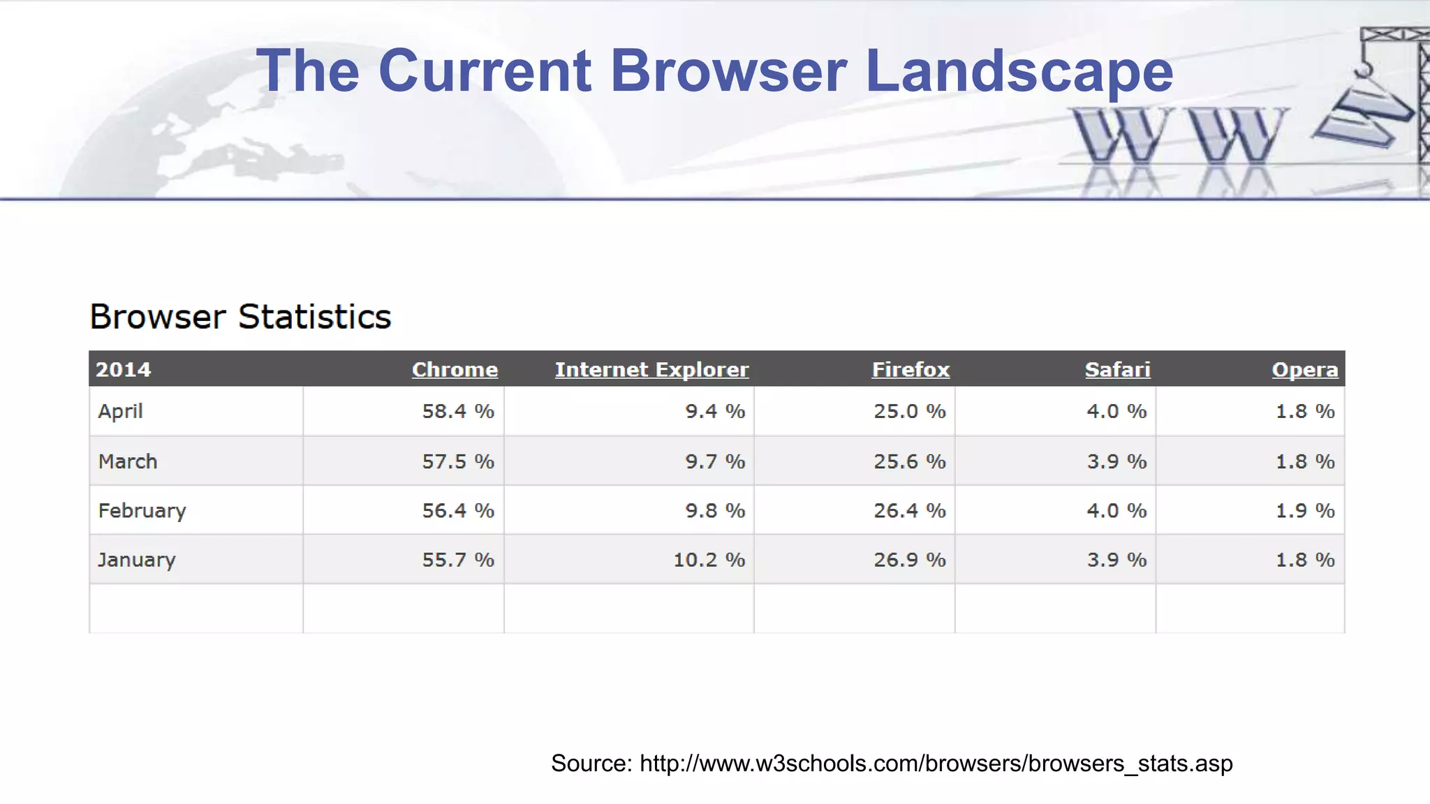 The Current Browser Landscape
Source: http://www.w3schools.com/browsers/browsers_stats.asp
 