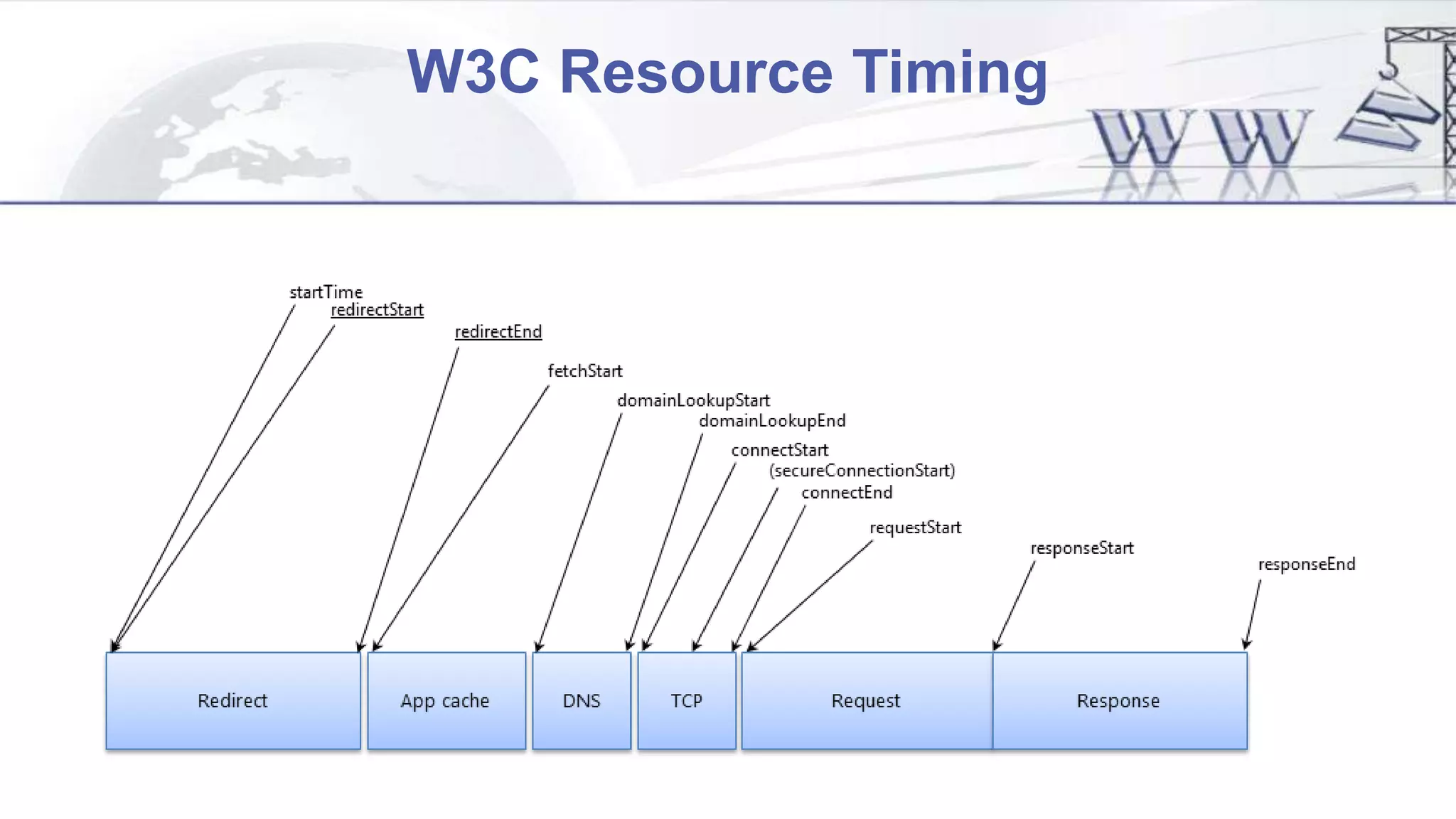 W3C Resource Timing
 