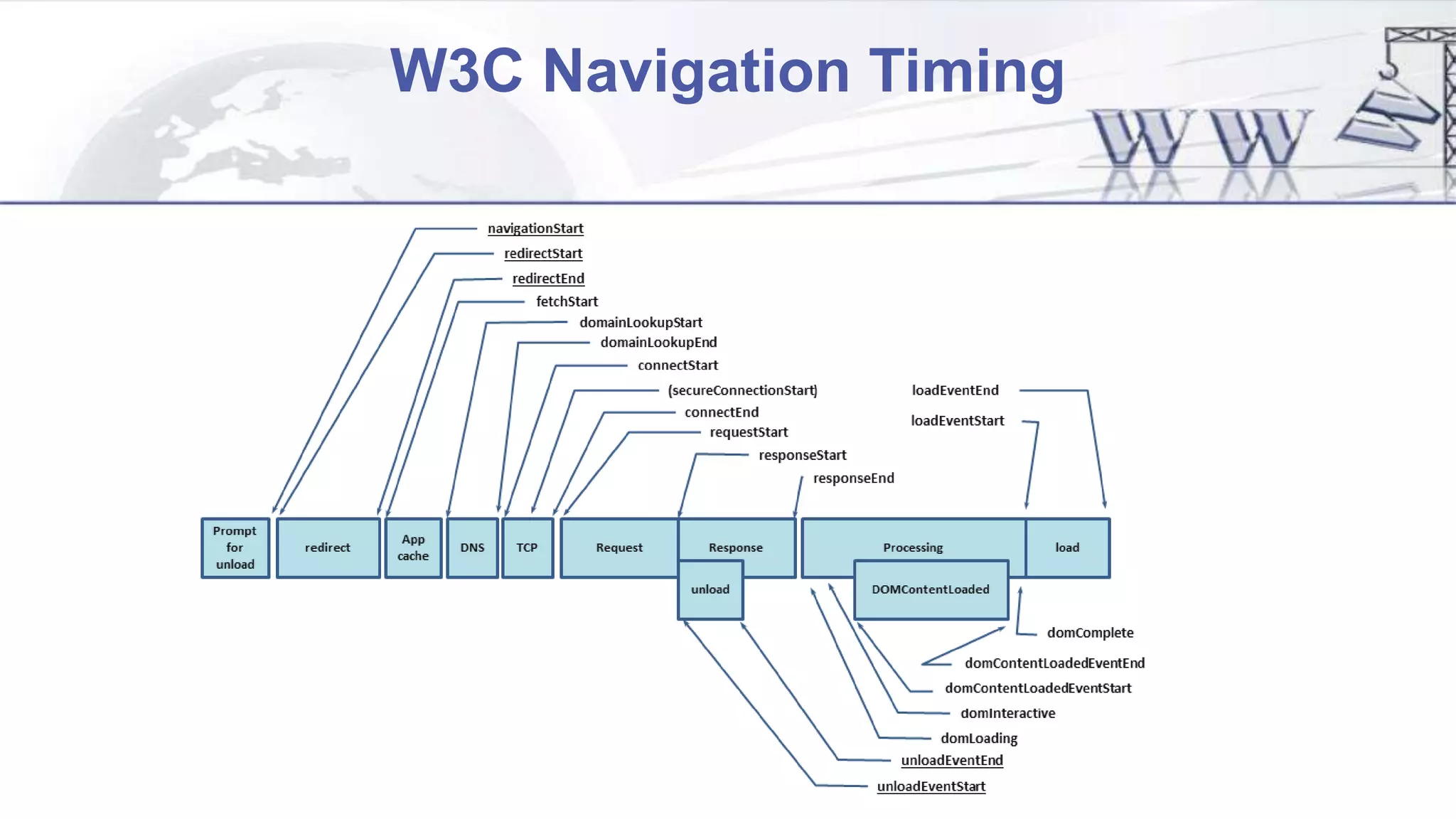 W3C Navigation Timing
 