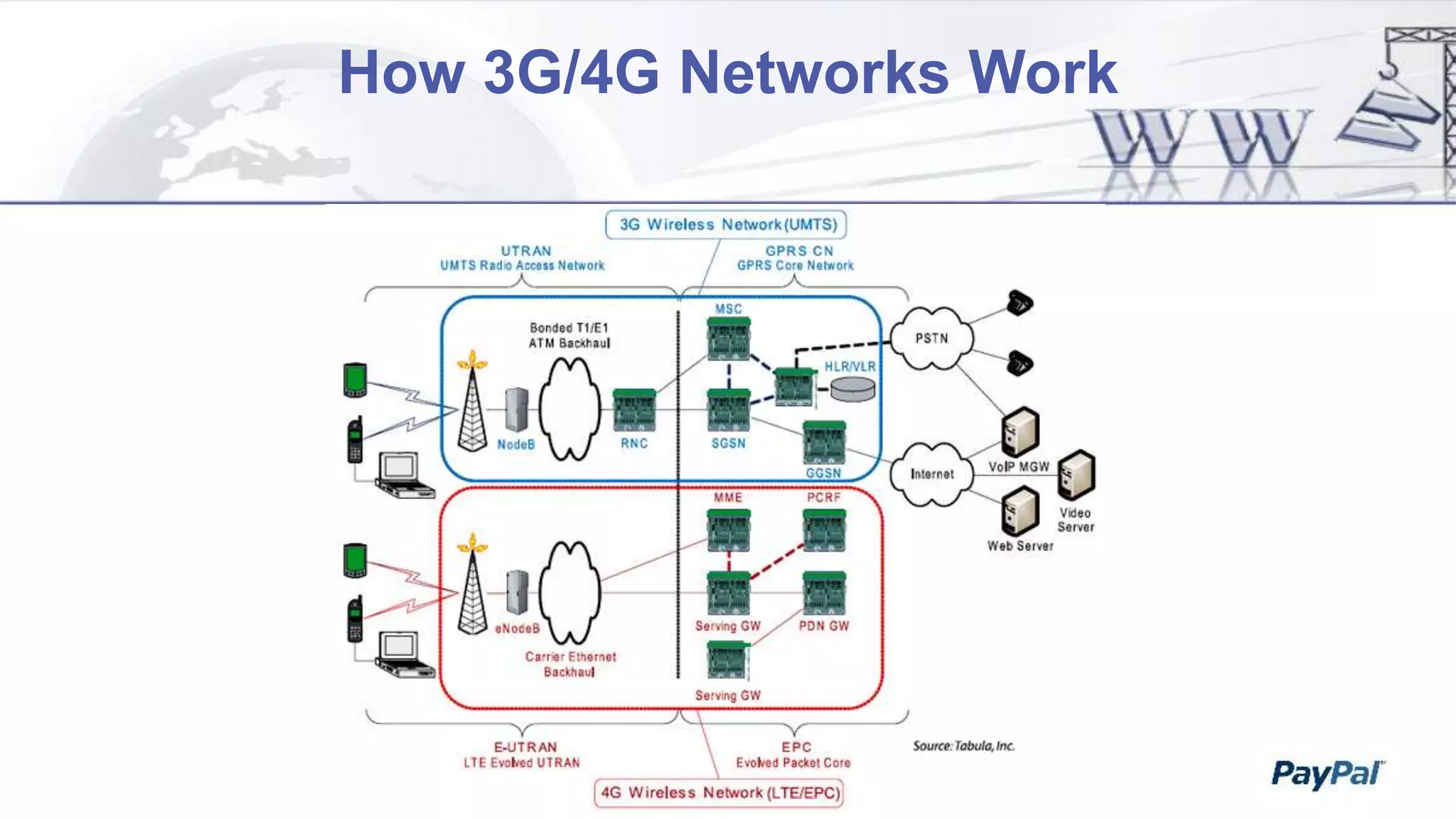 How 3G/4G Networks Work
 