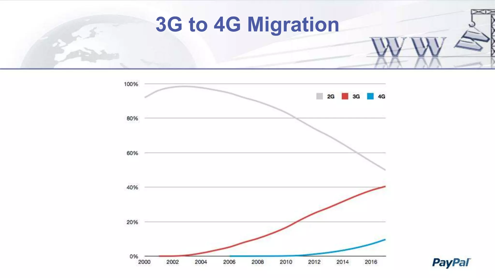 3G to 4G Migration
 