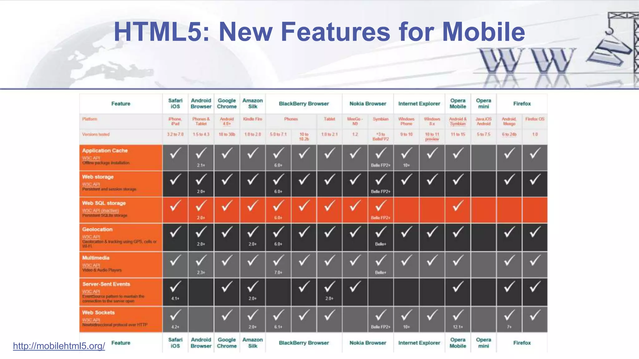 HTML5: New Features for Mobile
http://mobilehtml5.org/
 