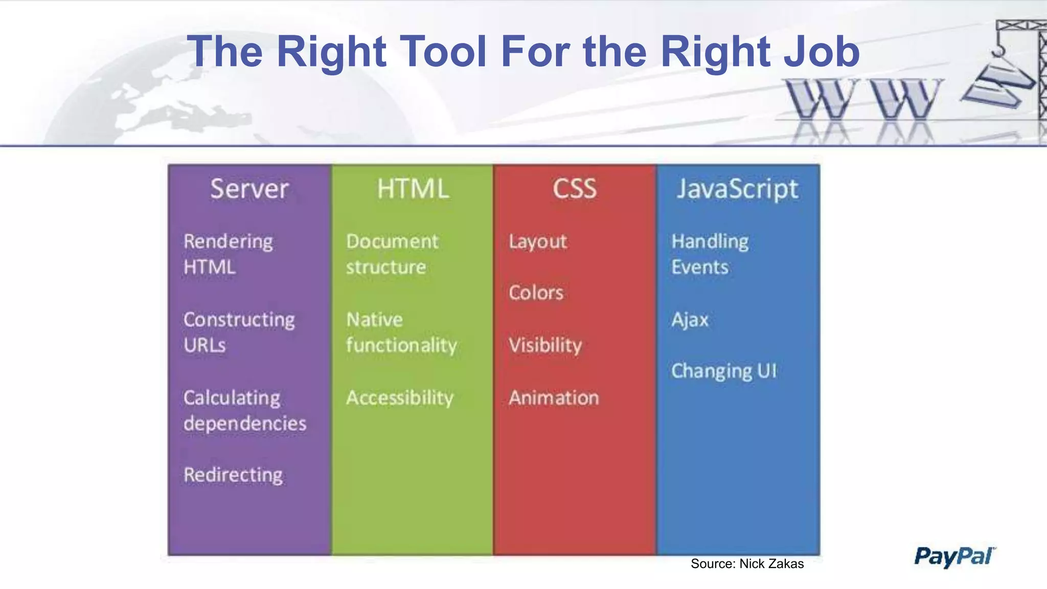The Right Tool For the Right Job
Source: Nick Zakas
 