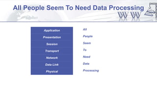 All People Seem To Need Data Processing
Physical
Data Link
Network
Transport
Session
Presentation
Application
Processing
Data
Need
To
Seem
People
All
 